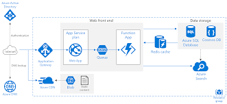 Web Application In Azure With Improved Scalability Web Application Azure Planning App