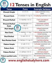 12 Tenses Forms And Example Sentences English Grammar Learn English English Language Teaching
