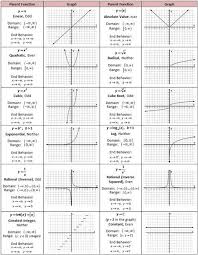 Parent Functions Will Need Linear Function Quadratic Function Inverse And Exponential Function Math Lessons Studying Math Teaching Algebra