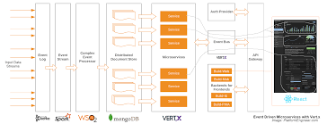 Microservices Design Guide Domain Driven Design Design Guide Business Logic