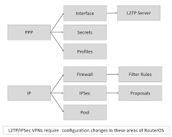 Mikrotik L2tp Over Ipsec Troubleshooting Jcutrer Com In 2020 Fibre Optics Network Cable Router