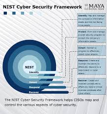 Nist Cyber Security Framework Cyber Security Technology Cyber Security Cyber Warfare