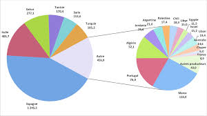 Principaux Pays Producteurs D Huile D Olive En Milliers De Tonnes Download Scientific Diagram