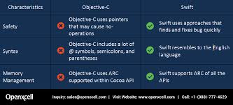 Difference Between Swift Vs Objective C Languages According To The Characteristics Ios App Development Ios Application Development App Development