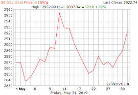 Metal Investing Gold Online Gold Price In Dollar Gold Price Rate Gold Price Today Per Gram Gold Rate In Pakistan Gold Rate In 2020 Gold Rate Gold Cost Today Gold Price