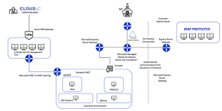 Irap Protected Compliance From Infra To Sap Application Layer On Azure Technology Systems Sap Platform As A Service