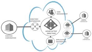 Difference Between Azure Ad Vs Active Directory Ad And Aws Directory Service By Eray Altili Medium