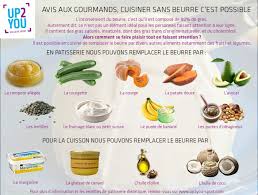 Par Quoi Remplacer Le Beurre Remplacer Le Beurre Beurre Puree D Amande