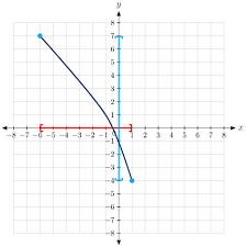 Solved Use The Graph Of The Function To Find Domain And R Chegg Com