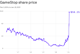 Gamestop stock skyrocketed because of reddit day traders. Pbtqk9srkqk9im