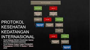 Health Protocol For International Arrivals In Indonesia