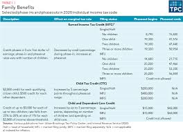 How Do Phaseouts Of Tax Provisions Affect Taxpayers Tax Policy Center