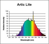 Pin On Spectral Distribution Charts