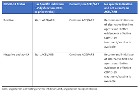 Covid 19 And Use Of Drugs Targeting The Renin Angiotensin System American College Of Cardiology