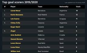 Dari keempat nama pemuncak top skor liga spanyol laliga saat ini, iago aspas menjadi pemain yang punya kontribusi paling besar untuk timnya. Klasemen Top Skor Liga Spanyol Lionel Messi Dipepet Karim Benzema Indosport