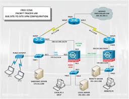Asa Site To Site Vpn Packet Tracer Lab Networking Basics Site Asa