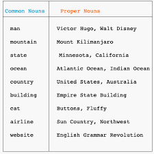 Common Nouns And Proper Nouns Nouns Common Nouns Teaching Schools