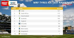 The icc test championship is an international competition run by the international cricket council for the 12 teams that play test cricket. New Zealand Finish Ahead Of Australia In Test Team Rankings
