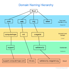 Computer Dictionary Definition For What Dns Domain Name System Means Including Related Links Information And Terms Dns Computer Dictionary Educational Apps