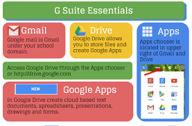 G Suite Essentials Infographic When Getting Started With G Suite Here Is An Infographic To Help You With Some Basics Teacher Tech Google Apps Google Education