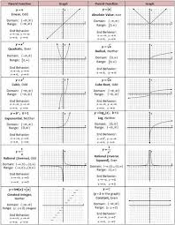Parent Functions Will Need Linear Function Quadratic Function Inverse And Exponential Function Math Lessons Teaching Algebra Studying Math