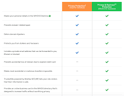Google Domains Vs Godaddy The Surprising Winner In 2021