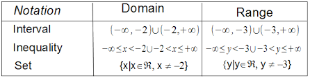 Interval Notations Finding Domain And Range Of F X 1 X 4 5 Math About Me Notations Precalculus