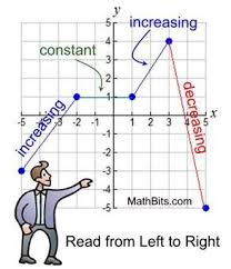 Features Of Function Graphs Mathbitsnotebook A1 Ccss Math Ccss Math Functions Math 8th Grade Math
