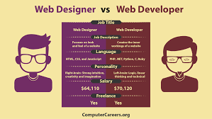 Infographic Web Designer Vs Web Developer Computercareers Org Learn Web Design Web Design Web Design Quotes