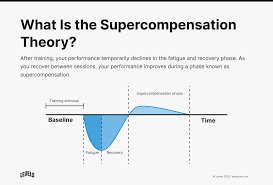 Deload Week Why Even The Best Need To Rest Theories You Fitness Improve