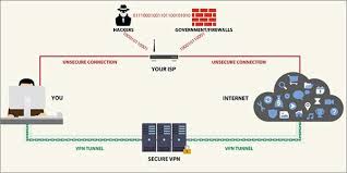 This Is How Android Vpn Works After Windows Android Is The Most Used Os In The World And A Virtual Private Best Vpn Password Security Virtual Private Network