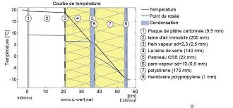 Coupe Isolation Toiture 1 3 Int Et 2 3 Ext Avec Frein Vapeur Cote Interieur Pb Condensation Sous Osb Isolation Toiture Panneau Osb Vmc Double Flux