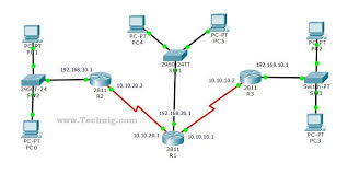 How To Configure Static Routing In Cisco Packet Tracer Step By Step With A Simple Static Route Lab Download The Ccna Lab Static Routing Cisco Cisco Networking