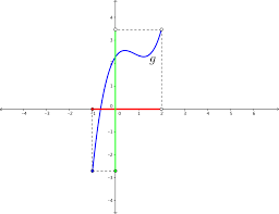 Understanding Domain And Range Lesson Understanding Mathematics Domain