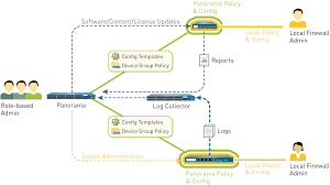 Palo Alto Networks Centrally Manage Device Configuration And Policy Deployment Paloalto Paloaltonetworks Palo Alto Networks Networking Group Policy