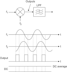 Phase detector circuit is the main part (fig. Phase Detector An Overview Sciencedirect Topics