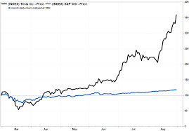 Discover historical prices for tsla stock on yahoo finance. Tesla Stock Rally Accelerates Further Into Record Territory After Split Takes Effect Marketwatch