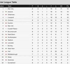 Pro league russian premier league turkish super lig greek superleague norwegian eliteserien swedish allsvenskan danish superliga swiss super league ukrainian premier league brasileiro. Today S Premier League Table Premier League Table Premier League Epl Table