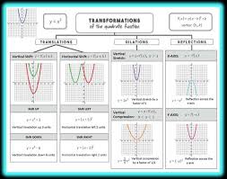 Transformations Of The Quadratic Function Graphic Organizer Students Love Having All Of The Transformations On Quadratic Functions Quadratics Math Formulas