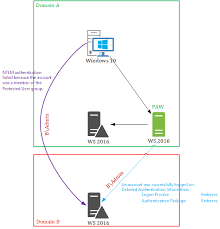 Ntlm Authentication Failed Because The Account Was A Member Of The Protected User Group