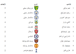 ترصد لكم بوابة الوفد جدول ترتيب هدافي الدوري المصري الممتاز حتى الوقت الحالي حيث يشهد الصراع على الصدارة منافسة كبيرة بين عدد من النجوم البارزين على رأسهم أحمد علي وخالد قمر لاعبا المقالون العرب والاتحاد السكندري على الترتيب. ØªØ±ØªÙŠØ¨ Ù‡Ø¯Ø§ÙÙ‰ Ø§Ù„Ø¯ÙˆØ±Ù‰ Ø§Ù„Ø¥Ù†Ø¬Ù„ÙŠØ²Ù‰ Ø§Ù„Ù…Ù…ØªØ§Ø² Ø£ÙŠÙ† ØµÙ„Ø§Ø­ Ù…Ø¨ØªØ¯Ø§