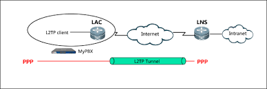 Benefits Of L2tp Vpn Layers Data Encryption