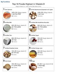 Top 10 High Vitamin D Foods Vitamin D Foods Vitamin D Rich Food Coconut Health Benefits