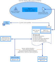 Dns Server Service Architecture Dns Network Infrastructure Name Server