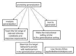 Learn About Aba At Appliedbehavioranalysis Com Promoting Generalization Applied Behavior Analysis Behavior Analysis Aba Therapy