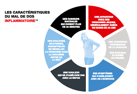 En effet, le mal de dos n'est pas une fatalité. Ne Lui Tournez Pas Le Dos La Campagne Pour Identifier Ses Douleurs Sciences Et Avenir