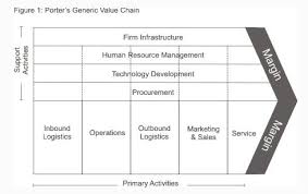 Value Chain Analysis