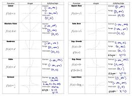 Functions Domain And Range And Asymtopes Quadratics Math Projects Graphing