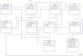 Domain Model A Domain Model Class Diagram Is Generally Implemented As An Object Model Within A Layer That Uses A Lower Class Diagram Diagram Database Design