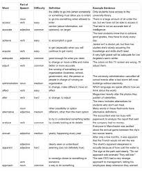 Online Gre Revised Toefl Vocabulary Vocabulary Pdf Toefl Writing